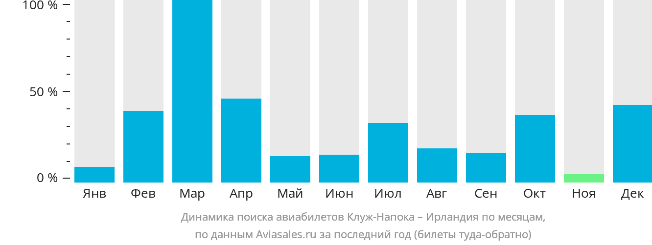 Динамика поиска авиабилетов из Клуж-Напоки в Ирландию по месяцам