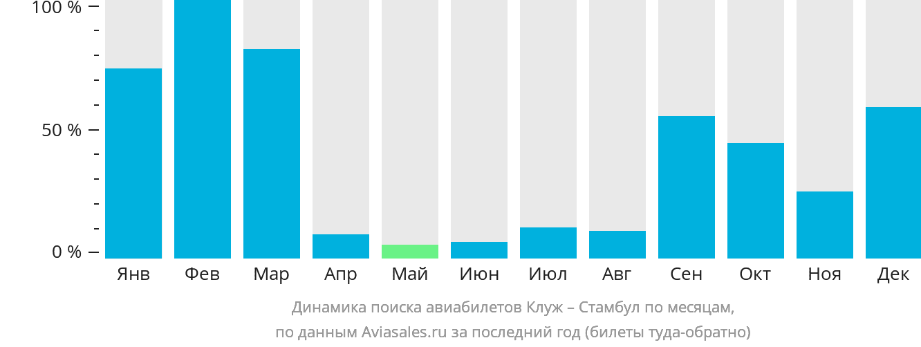 Динамика поиска авиабилетов из Клуж-Напоки в Стамбул по месяцам