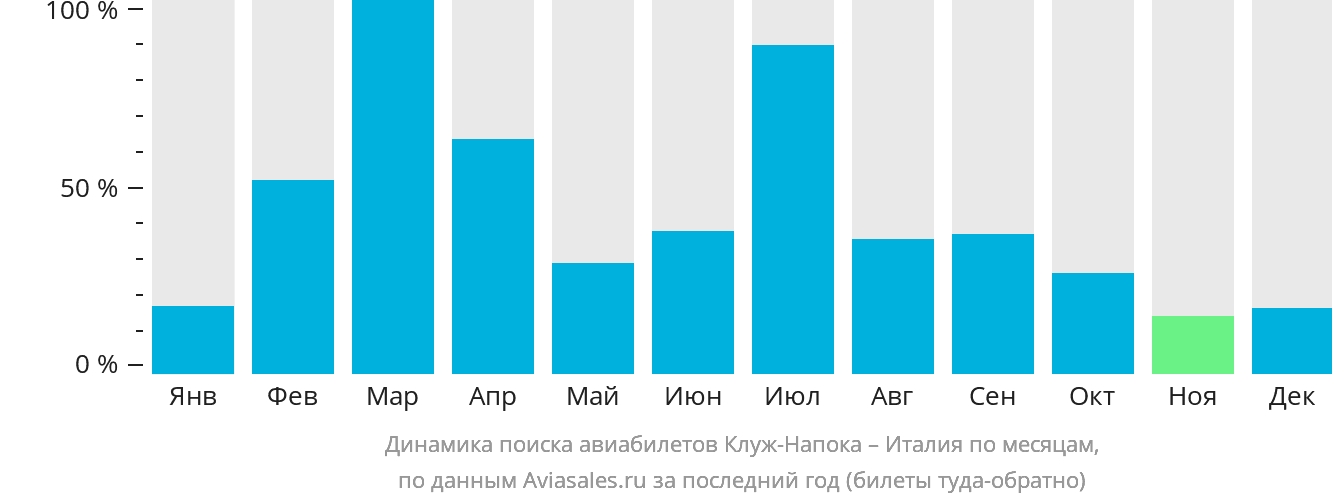 Динамика поиска авиабилетов из Клуж-Напоки в Италию по месяцам