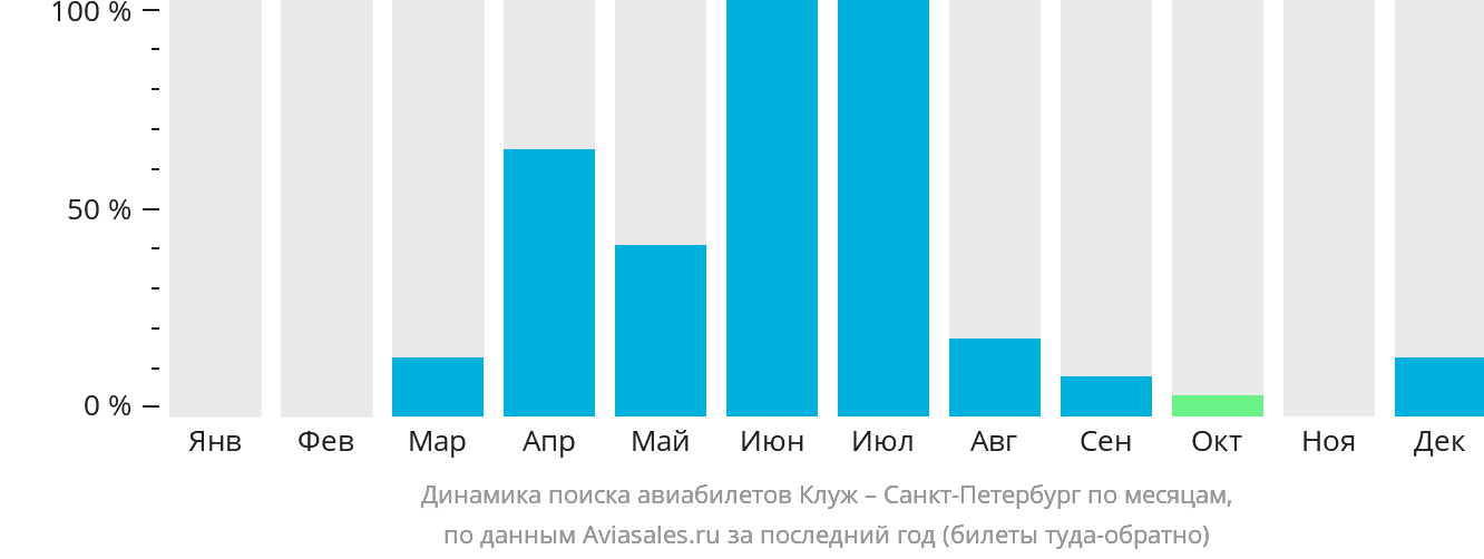 Динамика поиска авиабилетов из Клуж-Напоки в Санкт-Петербург по месяцам