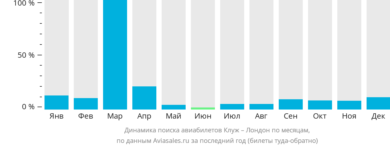 Динамика поиска авиабилетов из Клуж-Напоки в Лондон по месяцам