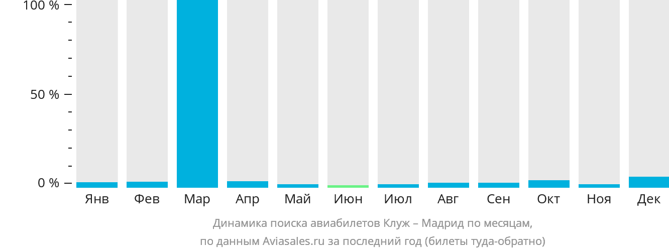 Динамика поиска авиабилетов из Клуж-Напоки в Мадрид по месяцам
