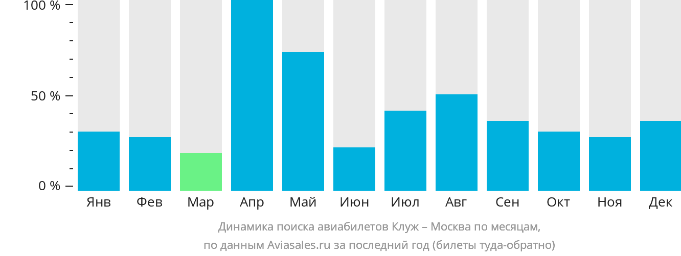 Динамика поиска авиабилетов из Клуж-Напоки в Москву по месяцам