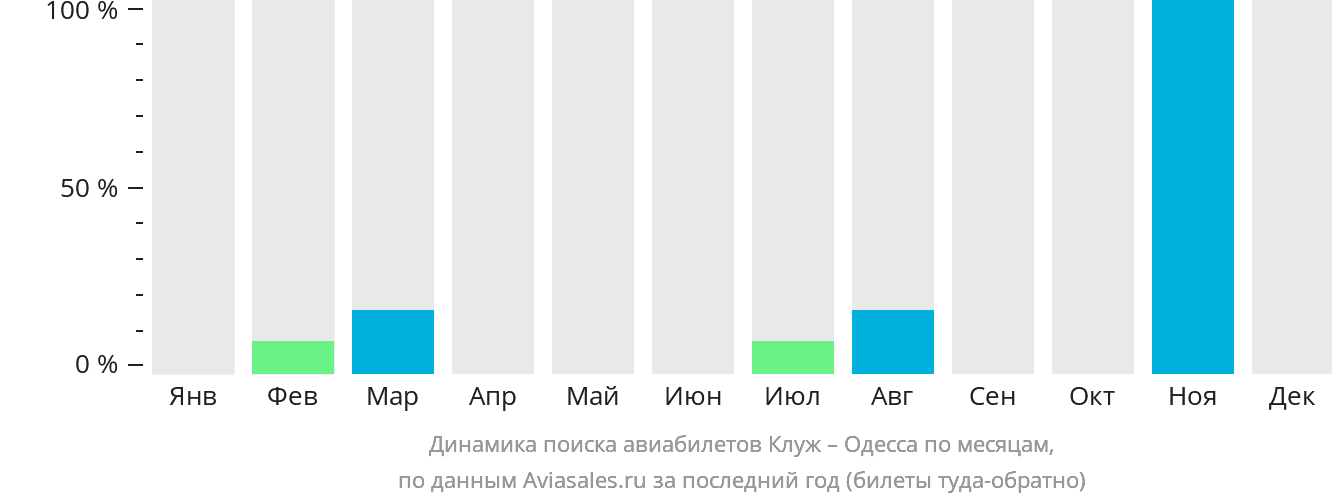 Динамика поиска авиабилетов из Клуж-Напоки в Одессу по месяцам