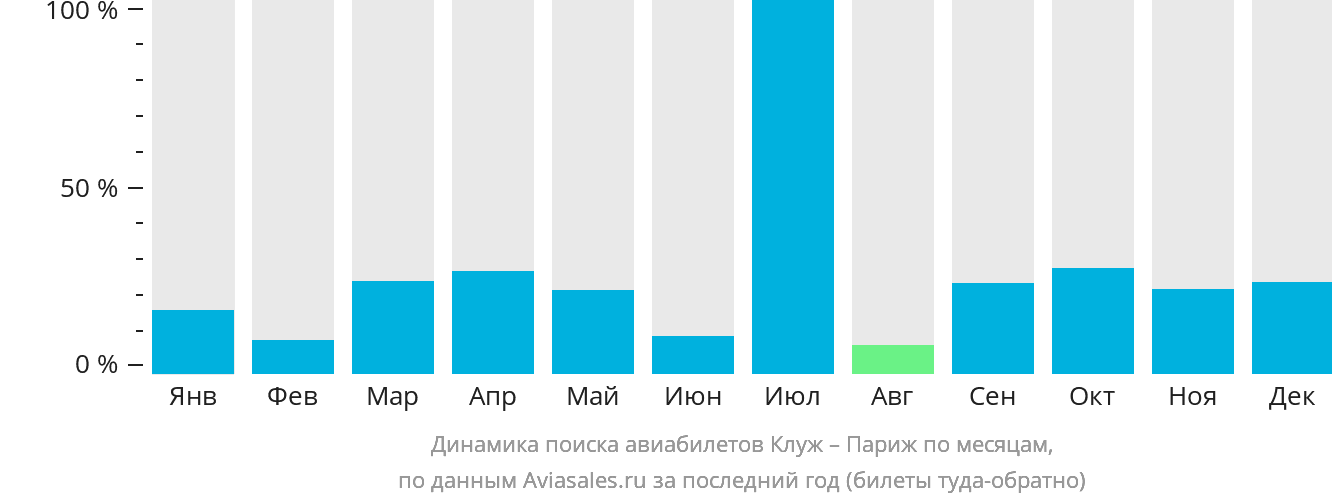 Динамика поиска авиабилетов из Клуж-Напоки в Париж по месяцам