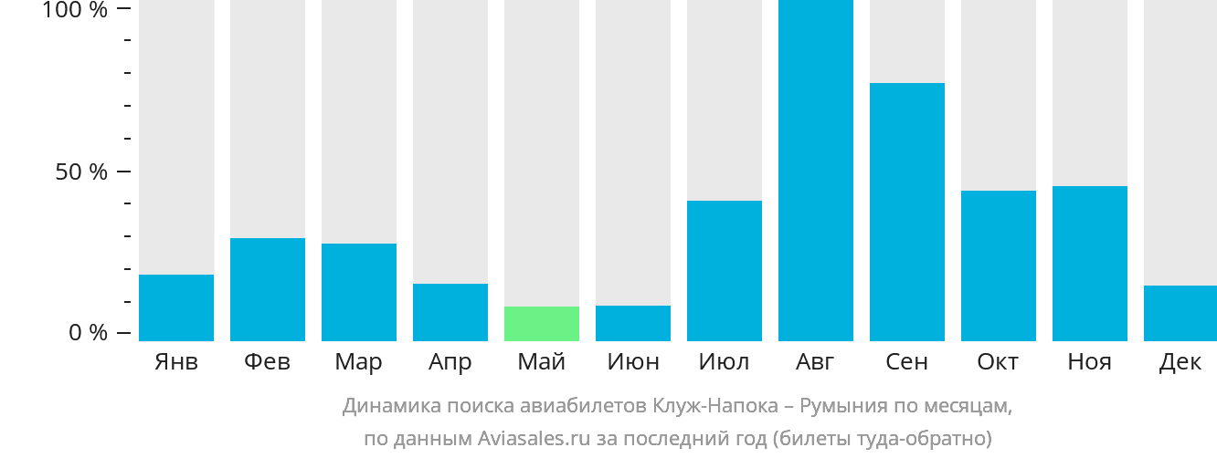 Динамика поиска авиабилетов из Клуж-Напоки в Румынию по месяцам