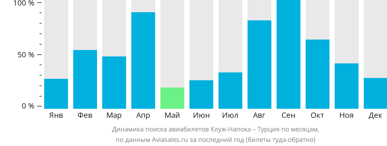 Динамика поиска авиабилетов из Клуж-Напоки в Турцию по месяцам