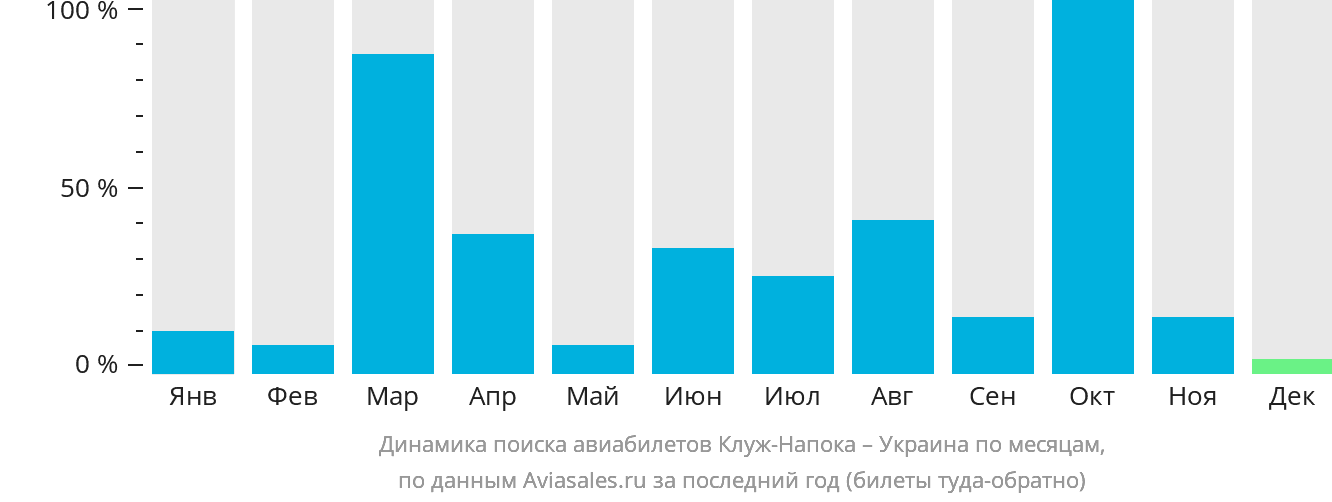Динамика поиска авиабилетов из Клуж-Напоки в Украину по месяцам