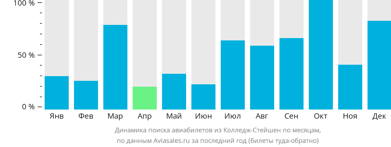 Динамика поиска авиабилетов из Колледж-Стейшен по месяцам