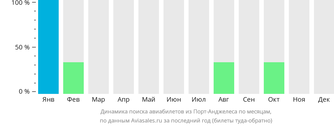 Динамика поиска авиабилетов из Порт-Анджелеса по месяцам