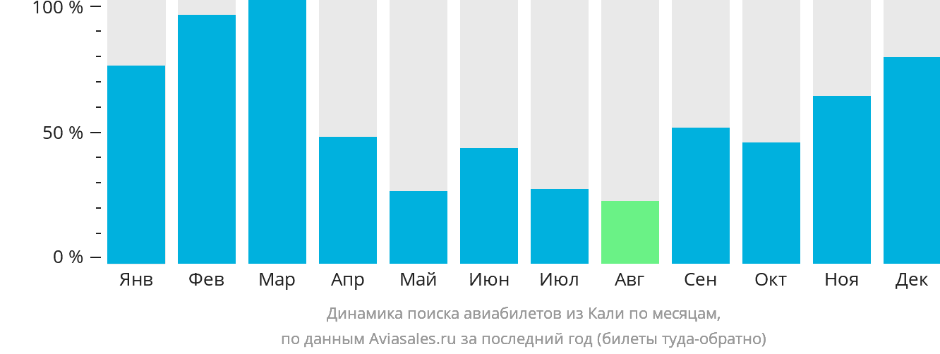 Динамика поиска авиабилетов из Кали по месяцам