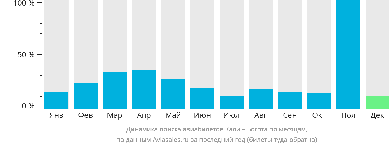Динамика поиска авиабилетов из Кали в Боготу по месяцам