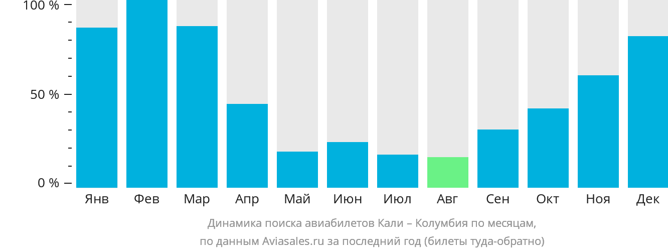 Динамика поиска авиабилетов из Кали в Колумбию по месяцам