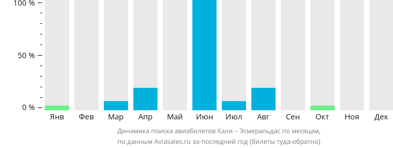 Динамика поиска авиабилетов из Кали в Эсмеральдас по месяцам