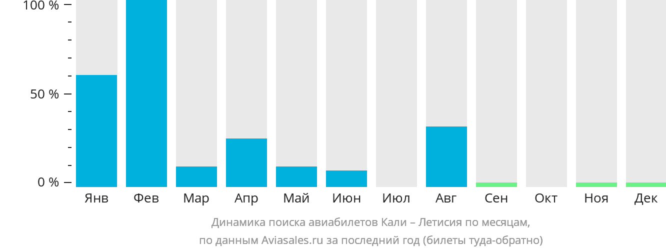 Динамика поиска авиабилетов из Кали в Летисию по месяцам