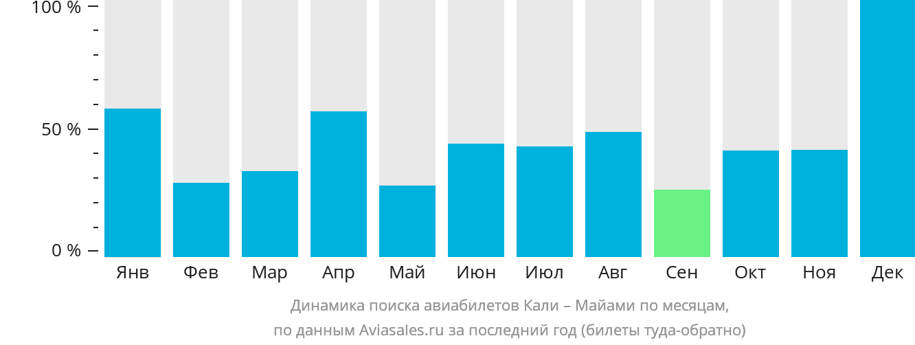 Динамика поиска авиабилетов из Кали в Майами по месяцам