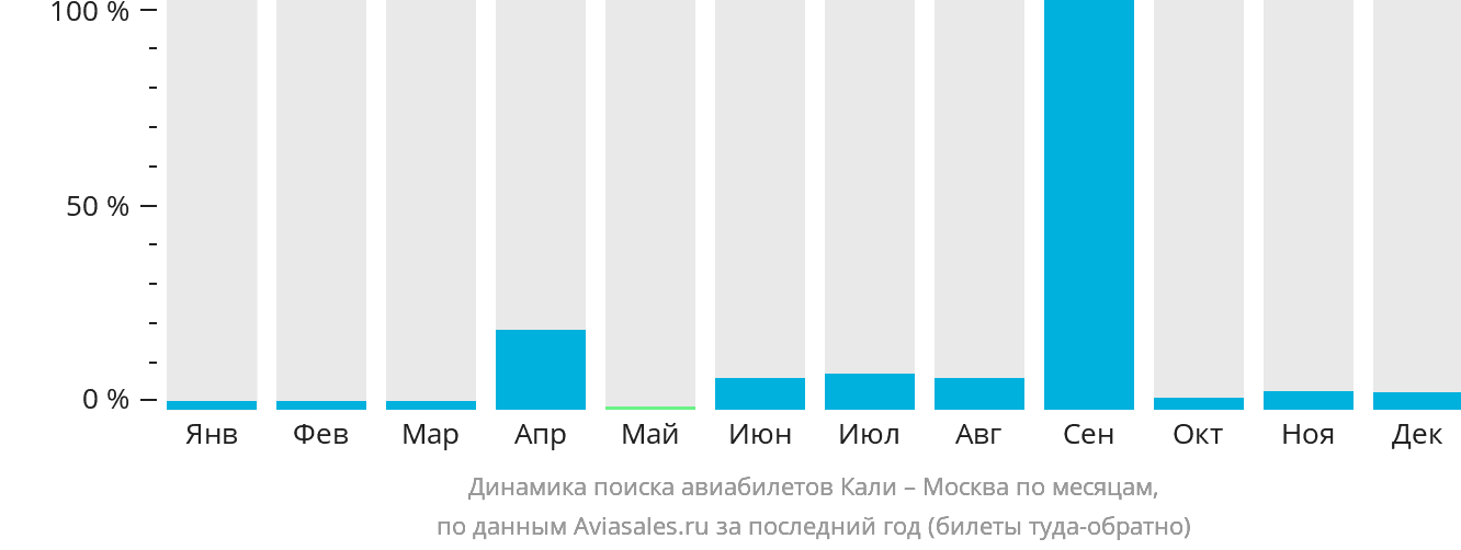 Динамика поиска авиабилетов из Кали в Москву по месяцам