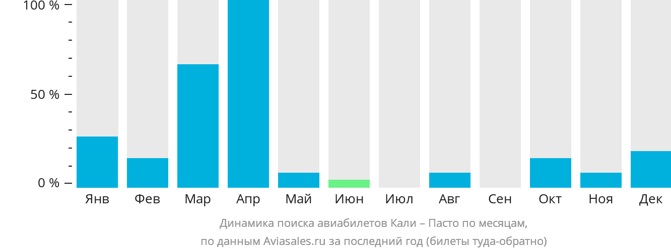 Динамика поиска авиабилетов из Кали в Пасто по месяцам