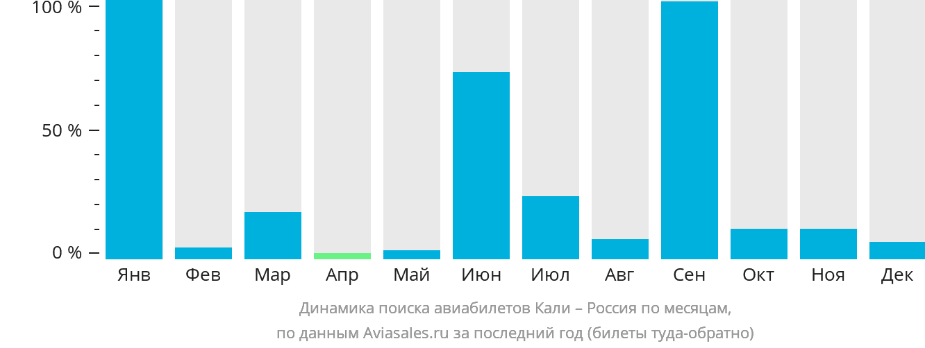 Динамика поиска авиабилетов из Кали в Россию по месяцам