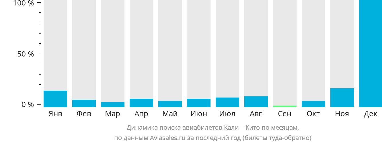Динамика поиска авиабилетов из Кали в Кито по месяцам