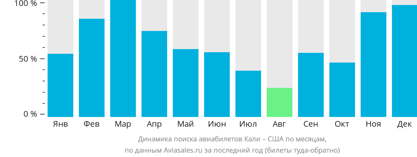 Динамика поиска авиабилетов из Кали в США по месяцам