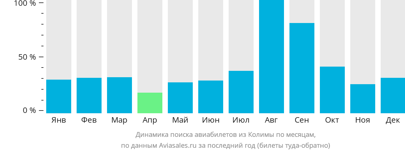 Динамика поиска авиабилетов из Колимы по месяцам