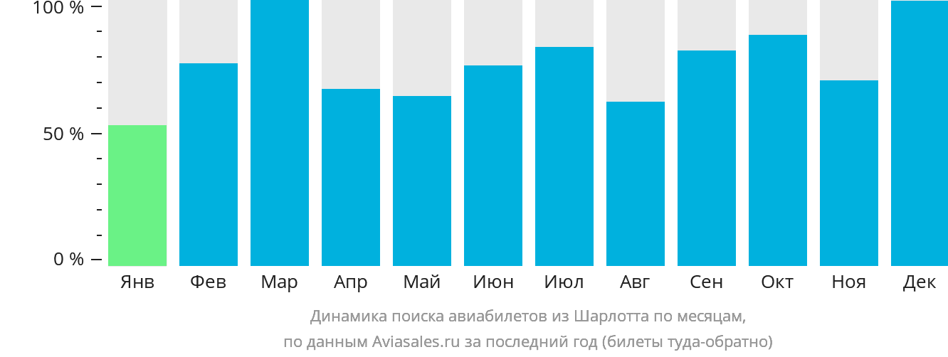 Динамика поиска авиабилетов из Шарлотта по месяцам