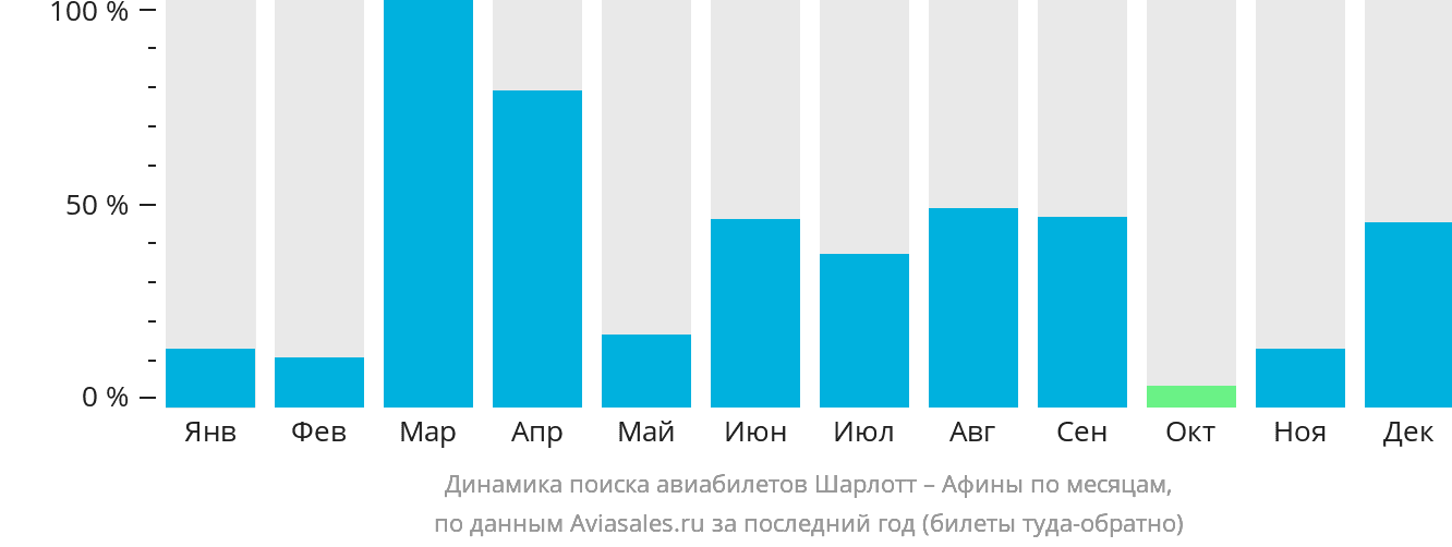 Динамика поиска авиабилетов из Шарлотта в Афины по месяцам