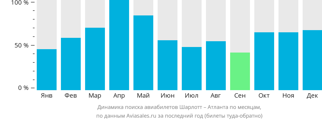 Динамика поиска авиабилетов из Шарлотта в Атланту по месяцам