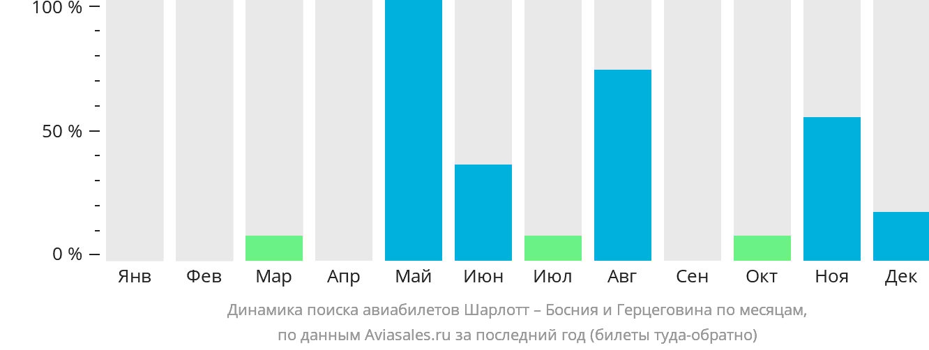 Динамика поиска авиабилетов из Шарлотта в Боснию и Герцеговину по месяцам