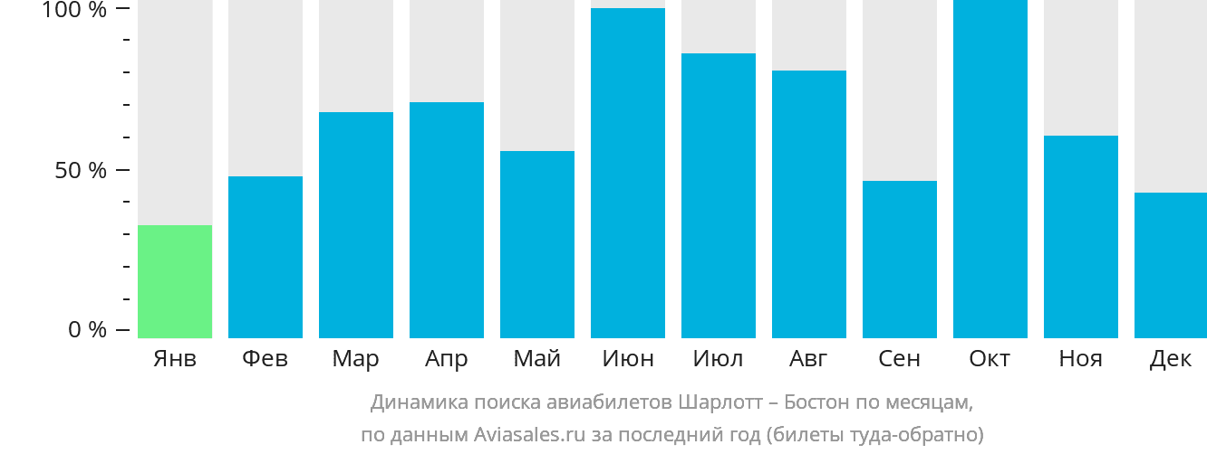 Динамика поиска авиабилетов из Шарлотта в Бостон по месяцам