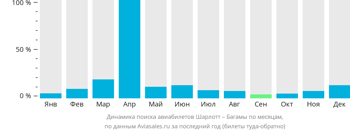 Динамика поиска авиабилетов из Шарлотта на Багамы по месяцам