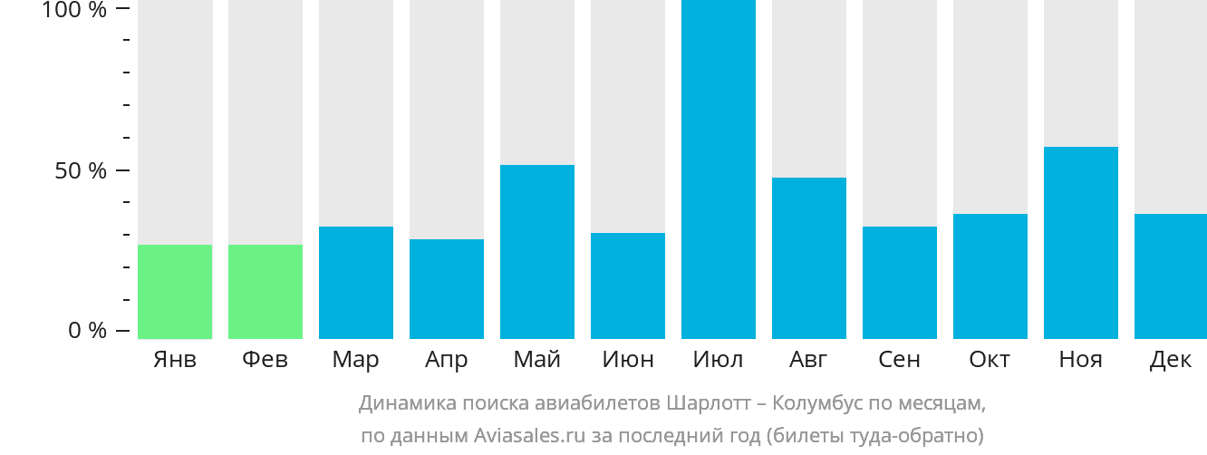 Динамика поиска авиабилетов из Шарлотта в Колумбус по месяцам