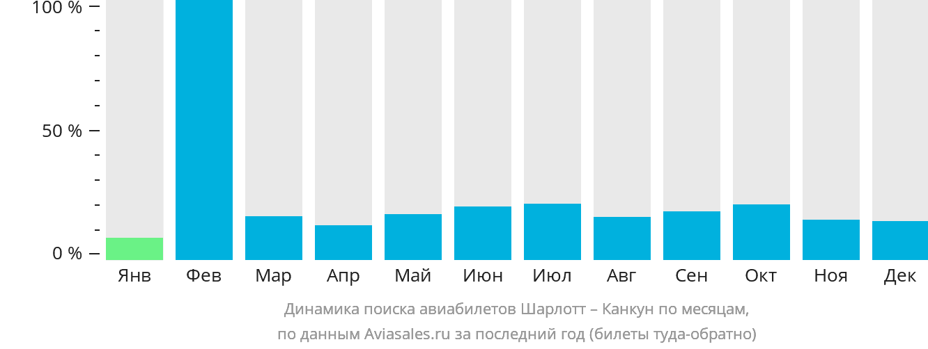 Динамика поиска авиабилетов из Шарлотта в Канкун по месяцам