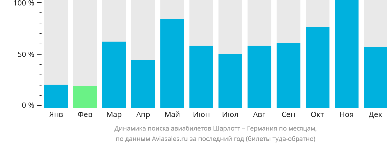 Динамика поиска авиабилетов из Шарлотта в Германию по месяцам
