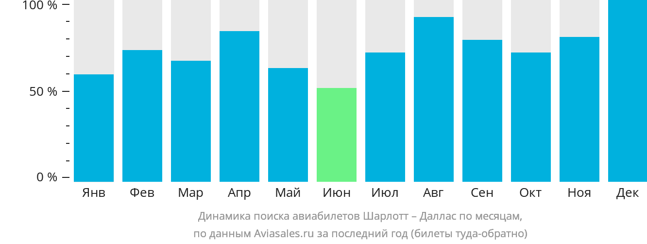 Динамика поиска авиабилетов из Шарлотта в Даллас по месяцам