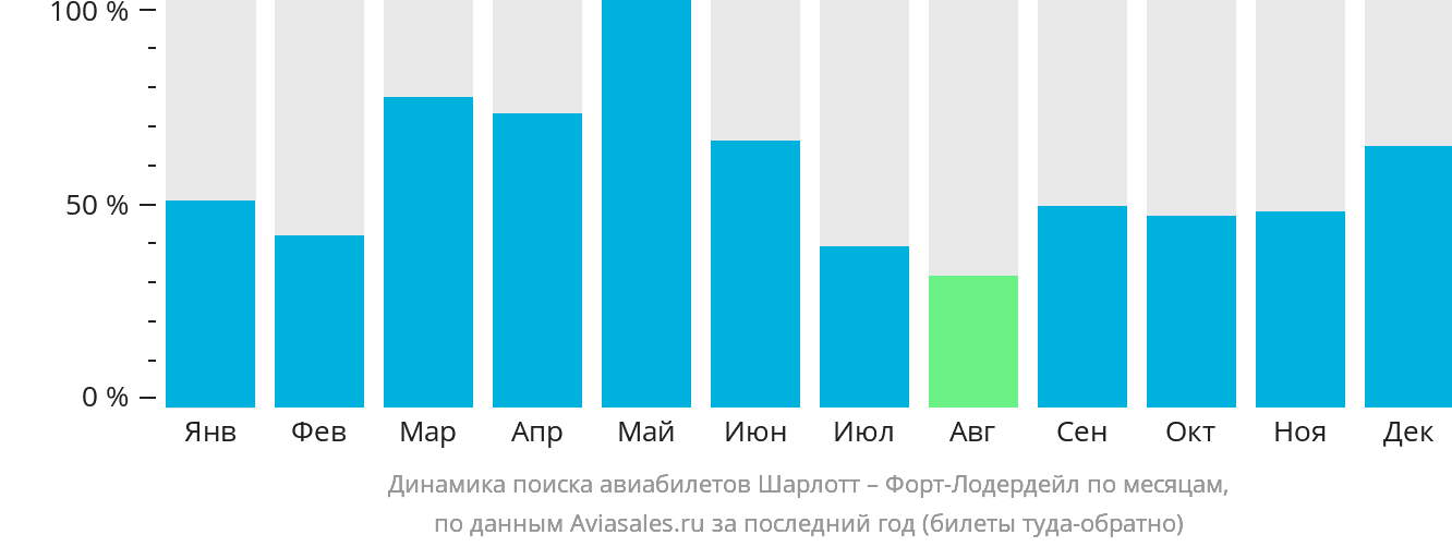Динамика поиска авиабилетов из Шарлотта в Форт-Лодердейл по месяцам