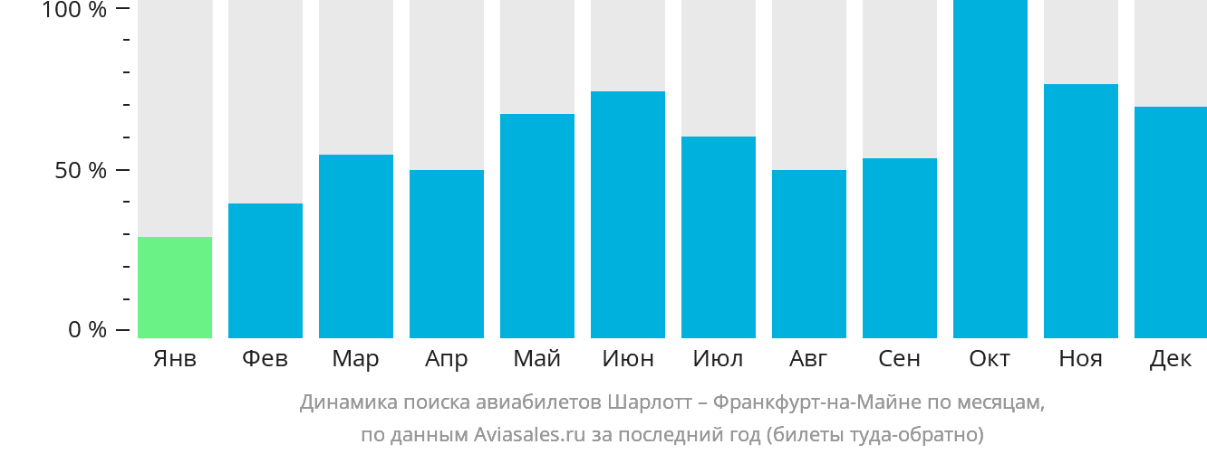 Динамика поиска авиабилетов из Шарлотта во Франкфурт-на-Майне по месяцам
