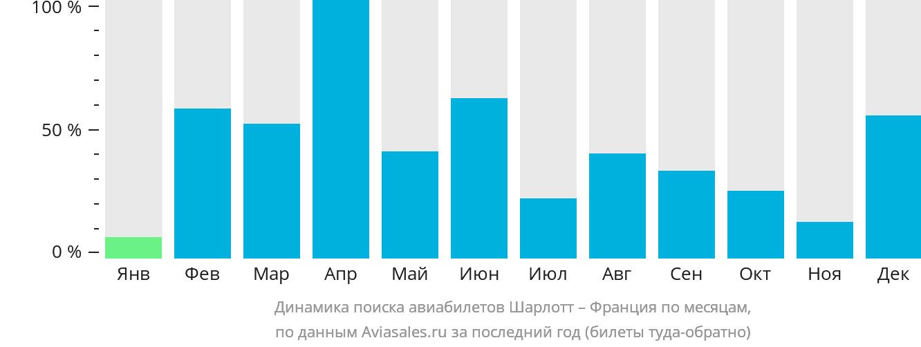 Динамика поиска авиабилетов из Шарлотта во Францию по месяцам