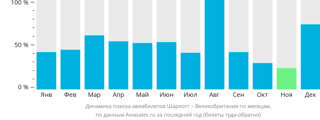 Динамика поиска авиабилетов из Шарлотта в Великобританию по месяцам