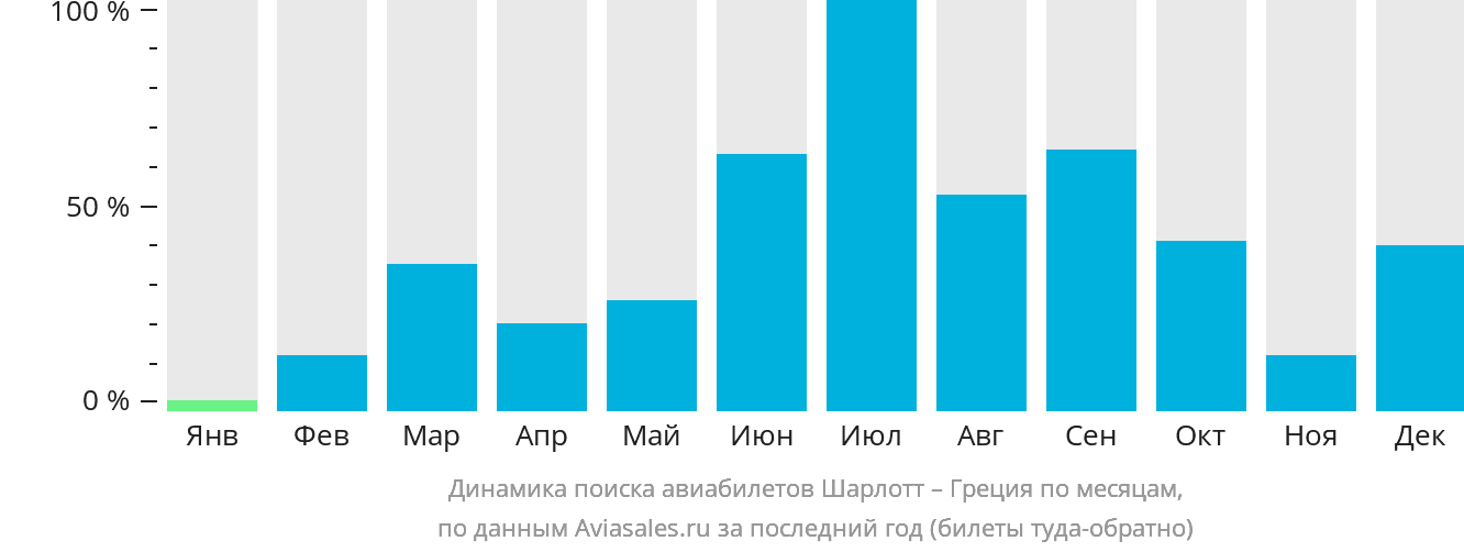 Динамика поиска авиабилетов из Шарлотта в Грецию по месяцам