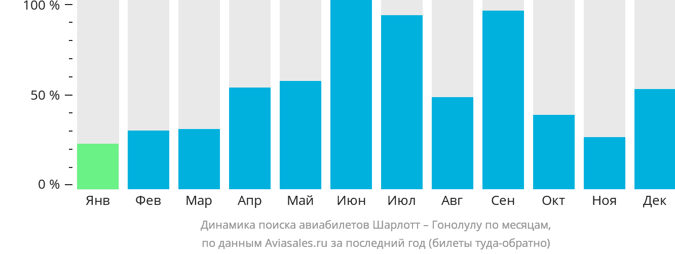 Динамика поиска авиабилетов из Шарлотта в Гонолулу по месяцам