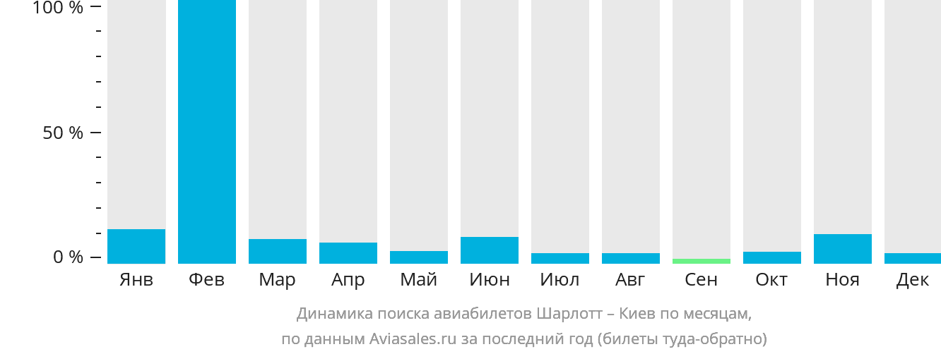 Динамика поиска авиабилетов из Шарлотта в Киев по месяцам