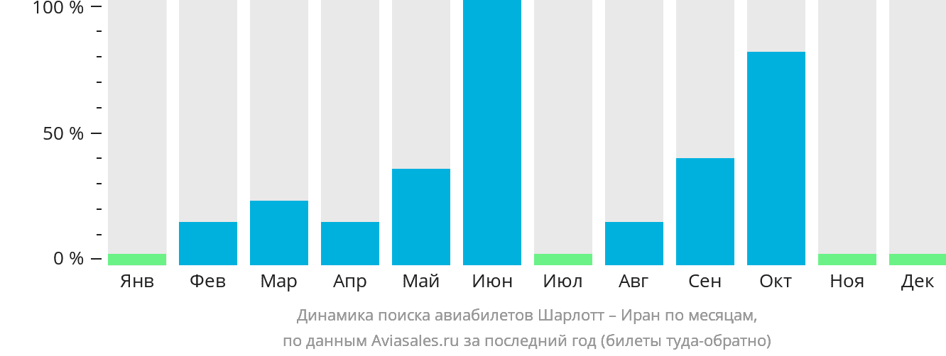 Динамика поиска авиабилетов из Шарлотта в Иран по месяцам