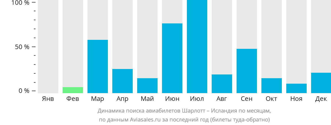 Динамика поиска авиабилетов из Шарлотта в Исландию по месяцам