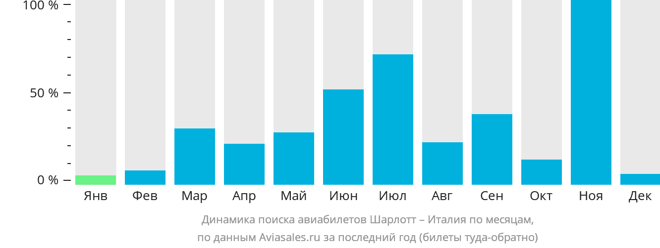 Динамика поиска авиабилетов из Шарлотта в Италию по месяцам