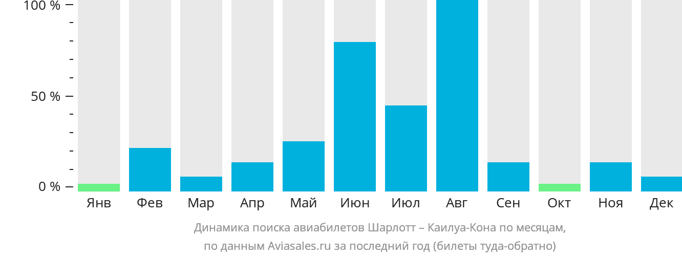 Динамика поиска авиабилетов из Шарлотта в Каилуа-Кона по месяцам