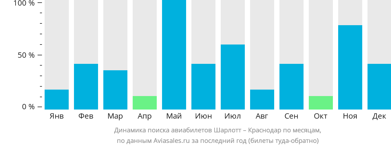 Динамика поиска авиабилетов из Шарлотта в Краснодар по месяцам