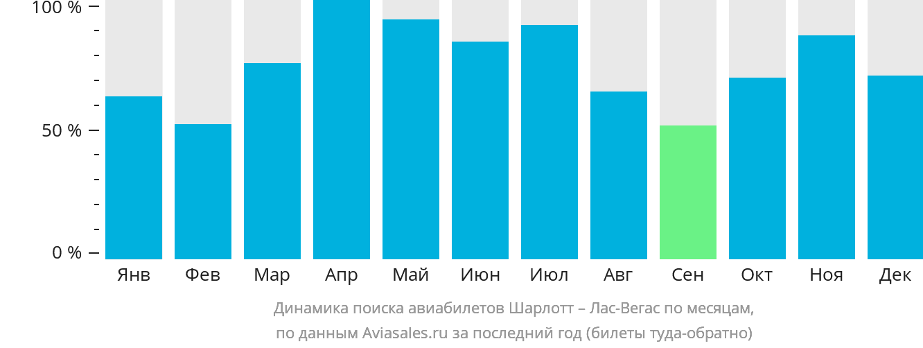 Динамика поиска авиабилетов из Шарлотта в Лас-Вегас по месяцам