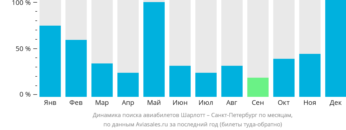 Динамика поиска авиабилетов из Шарлотта в Санкт-Петербург по месяцам